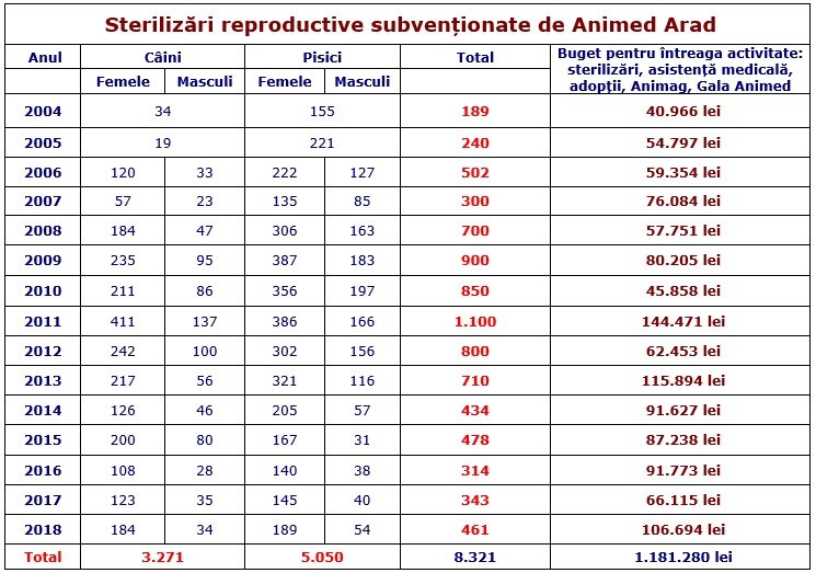 Evidența activității 2001-2018