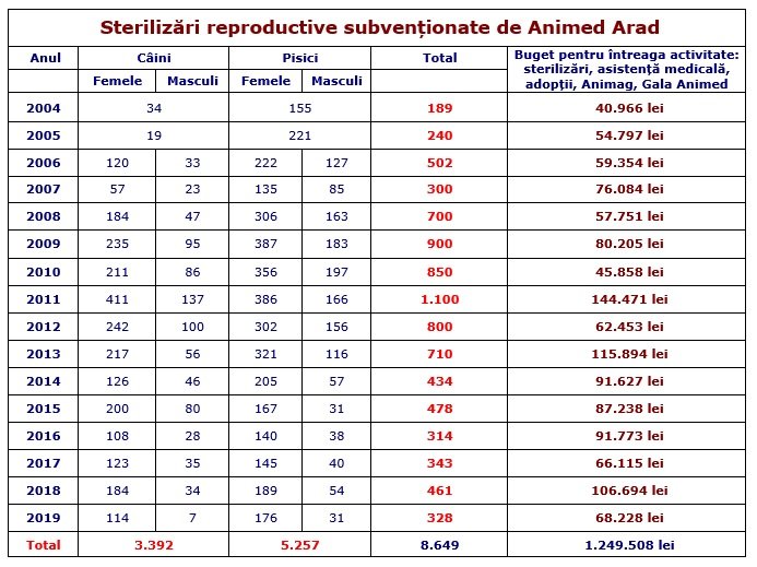 Evidența activității 2001-2019