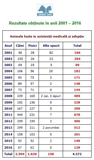 Raport de activitate 2001-2016